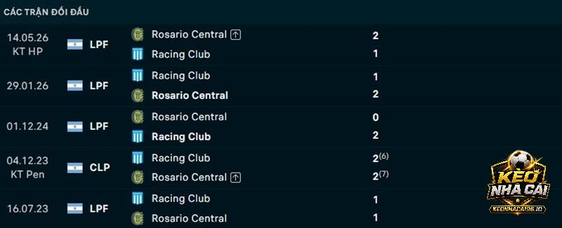 Lịch sử đối đầu Rosario Central vs Racing Club