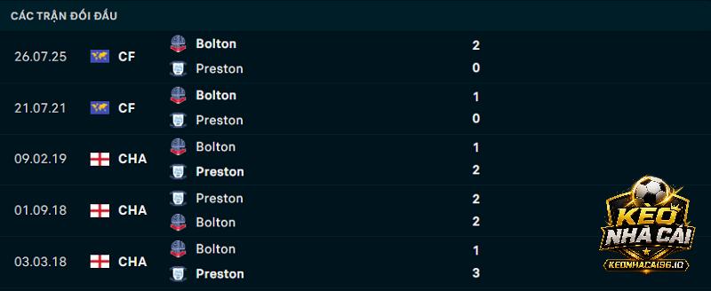 Lịch sử đối đầu Bolton vs Preston Lịch sử đối đầu Bolton vs Preston