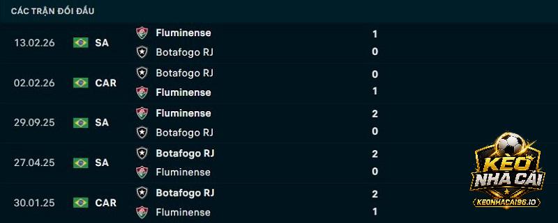 Lịch sử đối đầu Botafogo vs Fluminense