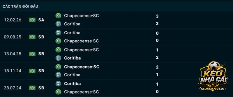 Lịch sử đối đầu Coritiba vs Chapecoense