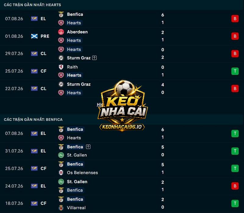 Phong độ gần đây của Hearts vs Benfica Phong độ gần đây của Hearts vs Benfica