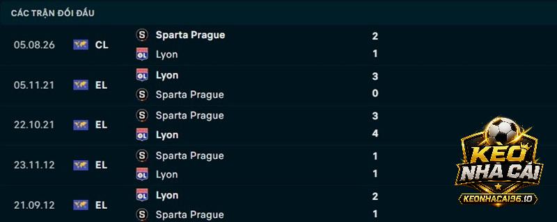 Lịch sử đối đầu Lyon vs Sparta Prague