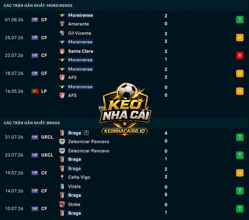 Phong độ gần đây của Moreirense vs Braga Phong độ gần đây của Moreirense vs Braga