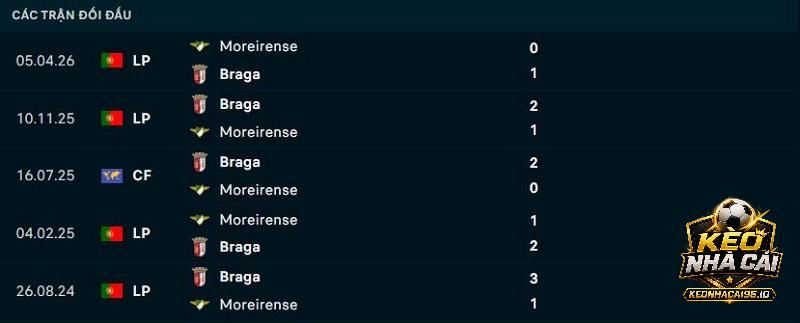 Lịch sử đối đầu Moreirense vs Braga Lịch sử đối đầu Moreirense vs Braga
