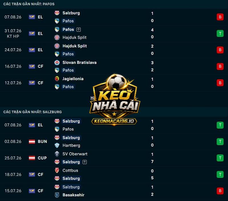 Phong độ gần đây của Pafos vs Salzburg Phong độ gần đây của Pafos vs Salzburg