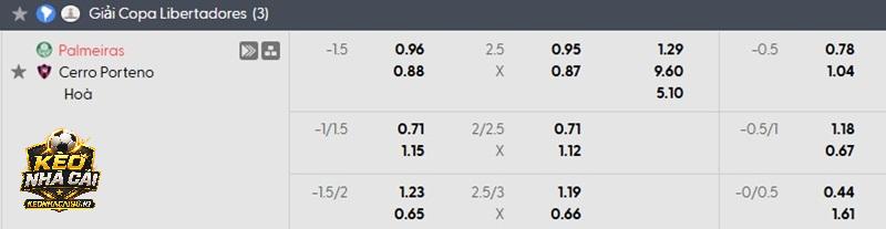 Tỷ lệ kèo Palmeiras vs Cerro Porteno Tỷ lệ kèo Palmeiras vs Cerro Porteno