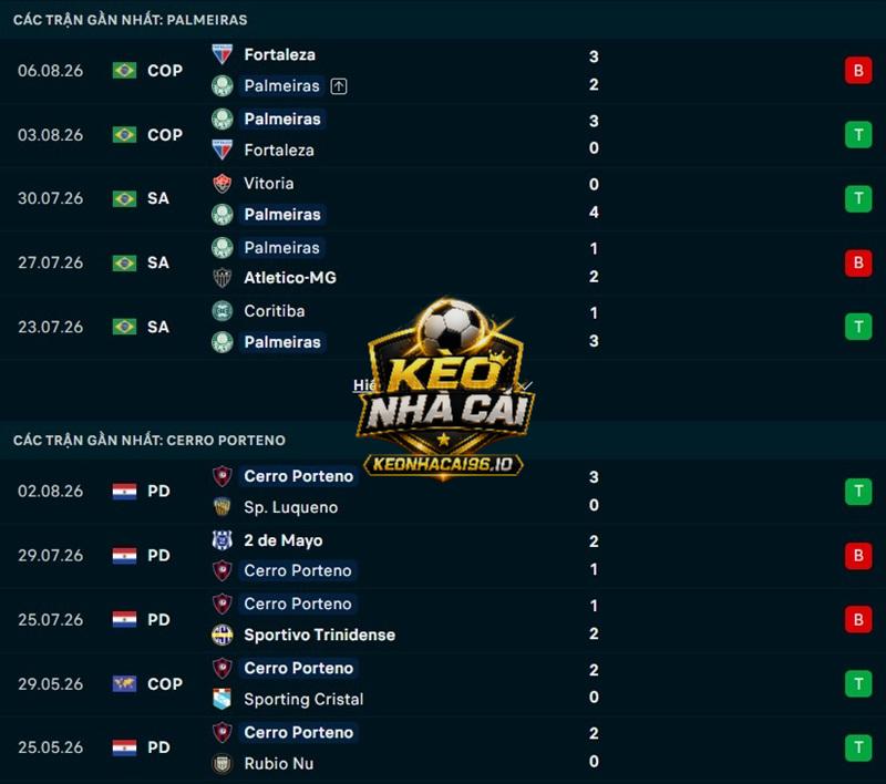 Phong độ gần đây của Palmeiras vs Cerro Porteno Phong độ gần đây của Palmeiras vs Cerro Porteno