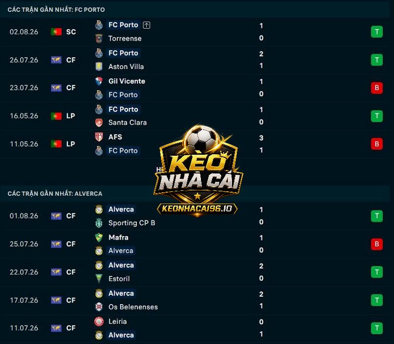 Phong độ gần đây của Porto vs Alverca