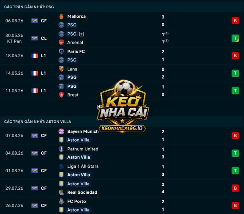 Phong độ gần đây của PSG vs Aston Villa Phong độ gần đây của PSG vs Aston Villa