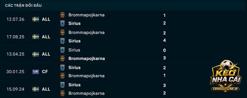Lịch sử đối đầu Sirius vs Brommapojkarna