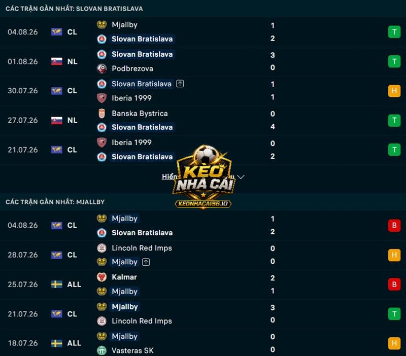 Phong độ gần đây của Slovan Bratislava vs Mjallby Phong độ gần đây của Slovan Bratislava vs Mjallby
